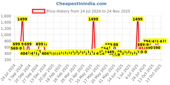 myntra.com RANDOM Gold-Toned & Black Printed Analogue Contemporary Wall Clock random Price History Graph from 24 Jul 2024 to 24 Nov 2025