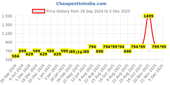 myntra.com RANDOM Gold Toned & Black Printed Contemporary Round Wall Clock random Price History Graph from 26 Sep 2024 to 4 Dec 2025
