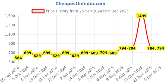 myntra.com RANDOM Gold Toned & Black Printed Contemporary Round Wall Clock random Price History Graph from 26 Sep 2024 to 5 Dec 2025