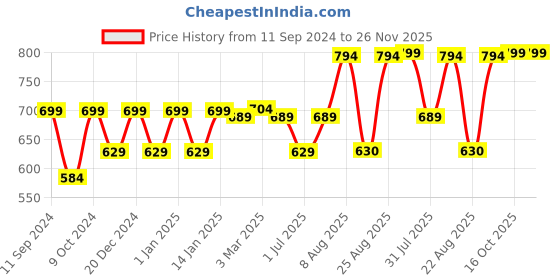 myntra.com RANDOM Gold-Toned & Black Printed Contemporary Wall Clock random Price History Graph from 11 Sep 2024 to 25 Nov 2025