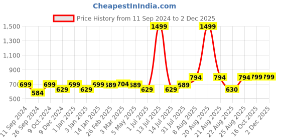 myntra.com RANDOM Gold-Toned & Black Printed Contemporary Wall Clock random Price History Graph from 11 Sep 2024 to 1 Dec 2025