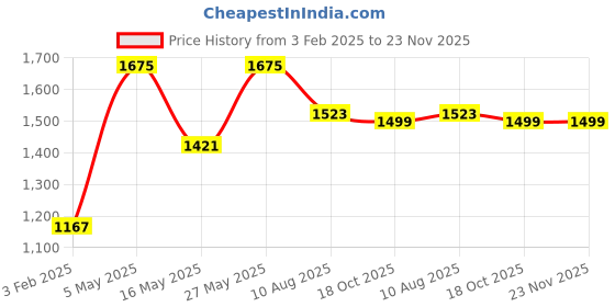myntra.com RANDOM Gold-Toned & Black Printed Contemporary Wall Clock random Price History Graph from 3 Feb 2025 to 23 Nov 2025