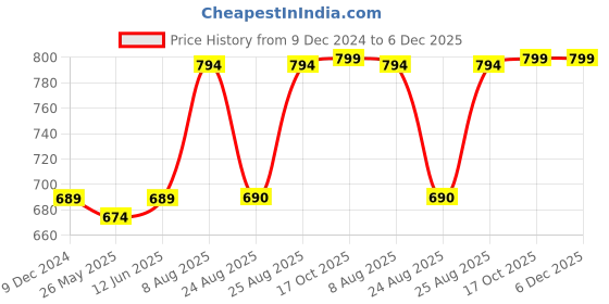 myntra.com RANDOM Gold-Toned & Black Printed Contemporary Wall Clock random Price History Graph from 9 Dec 2024 to 5 Dec 2025