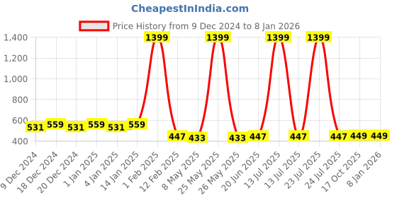myntra.com RANDOM Gold-Toned & Blue Floral Wall Paintings random Price History Graph from 9 Dec 2024 to 7 Jan 2026