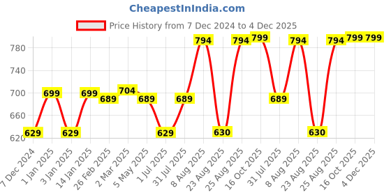 myntra.com RANDOM Gold Toned & Blue Printed Contemporary Analogue Round Wall Clock random Price History Graph from 7 Dec 2024 to 4 Dec 2025
