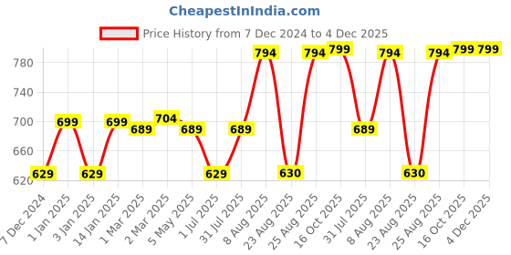 myntra.com RANDOM Gold Toned & Blue Printed Contemporary Analogue Round Wall Clock random Price History Graph from 7 Dec 2024 to 4 Dec 2025