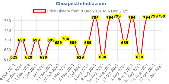 myntra.com RANDOM Gold Toned & Blue Printed Contemporary Analogue Round Wall Clock random Price History Graph from 9 Dec 2024 to 5 Dec 2025