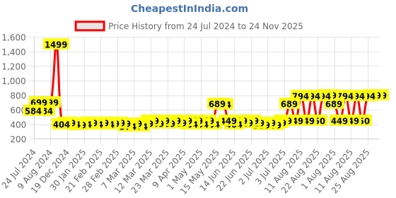 myntra.com RANDOM Gold Toned & Blue Printed Contemporary Round Wall Clock random Price History Graph from 24 Jul 2024 to 24 Nov 2025