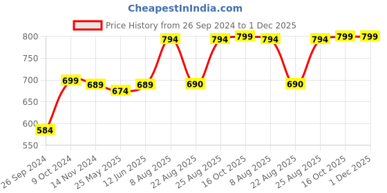 myntra.com RANDOM Gold Toned & Blue Printed Contemporary Round Wall Clock random Price History Graph from 26 Sep 2024 to 30 Nov 2025