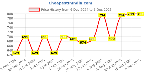 myntra.com RANDOM Gold Toned & Brown Printed Contemporary Analogue Round Wall Clock random Price History Graph from 6 Dec 2024 to 5 Dec 2025