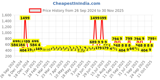 myntra.com RANDOM Gold Toned & Green Printed Contemporary Round Wall Clock random Price History Graph from 26 Sep 2024 to 30 Nov 2025