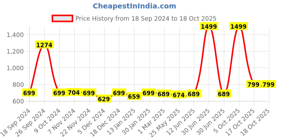 myntra.com RANDOM Gold-Toned & Green Printed Contemporary Wall Clock random Price History Graph from 18 Sep 2024 to 17 Oct 2025