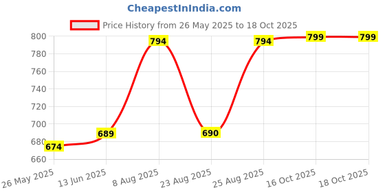 myntra.com RANDOM Gold-Toned & Green Printed Contemporary Wall Clock random Price History Graph from 26 May 2025 to 16 Oct 2025