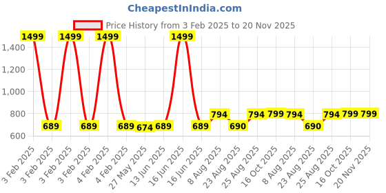 myntra.com RANDOM Gold-Toned & Green Printed Contemporary Wall Clock random Price History Graph from 3 Feb 2025 to 20 Nov 2025