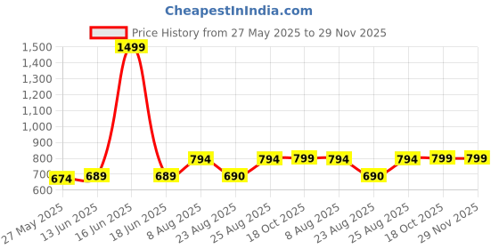 myntra.com RANDOM Gold-Toned & Green Printed Contemporary Wall Clock random Price History Graph from 27 May 2025 to 29 Nov 2025