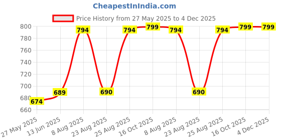 myntra.com RANDOM Gold-Toned & Green Printed Contemporary Wall Clock random Price History Graph from 27 May 2025 to 4 Dec 2025