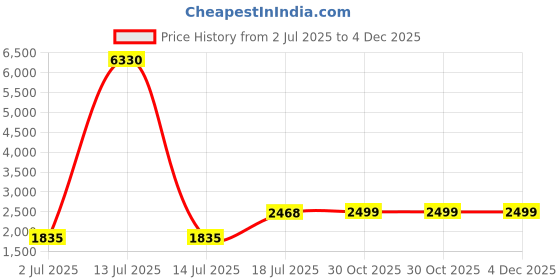 myntra.com RANDOM Gold-Toned & Grey 5 Piece Synthetic Wood Floral and Botanical Wall Paintings random Price History Graph from 2 Jul 2025 to 4 Dec 2025