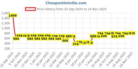myntra.com RANDOM Gold Toned & Grey Printed Contemporary Round Wall Clock random Price History Graph from 25 Sep 2024 to 23 Nov 2025