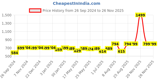 myntra.com RANDOM Gold Toned & Grey Printed Contemporary Round Wall Clock random Price History Graph from 26 Sep 2024 to 24 Nov 2025