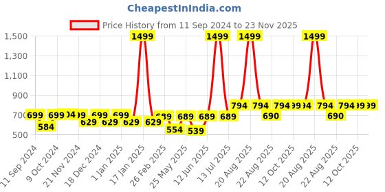 myntra.com RANDOM Gold-Toned & Grey Printed Contemporary Wall Clock random Price History Graph from 11 Sep 2024 to 23 Nov 2025