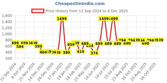myntra.com RANDOM Gold-Toned & Grey Printed Contemporary Wall Clock random Price History Graph from 11 Sep 2024 to 4 Dec 2025