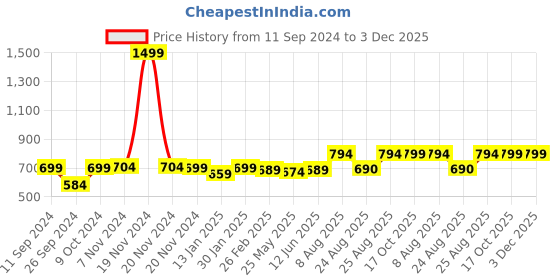 myntra.com RANDOM Gold-Toned & Grey Printed Contemporary Wall Clock random Price History Graph from 11 Sep 2024 to 3 Dec 2025