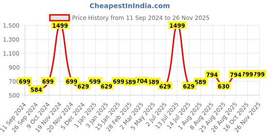 myntra.com RANDOM Gold-Toned & Grey Printed Contemporary Wall Clock random Price History Graph from 11 Sep 2024 to 25 Nov 2025
