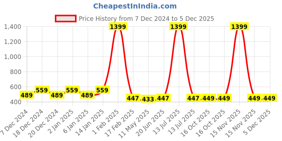 myntra.com RANDOM Gold-Toned & Orange Religious Wall Paintings random Price History Graph from 7 Dec 2024 to 5 Dec 2025