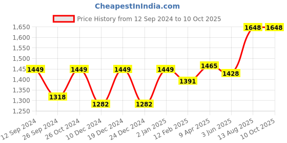 myntra.com RANDOM Gold-Toned & Pink Canvas Floral and Botanical Wall Frame random Price History Graph from 12 Sep 2024 to 10 Oct 2025