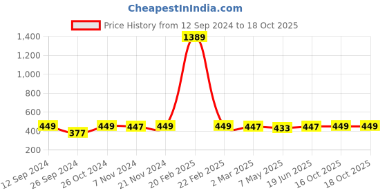 myntra.com RANDOM Gold Toned & Pink Floral & Botanical Wall Art random Price History Graph from 12 Sep 2024 to 18 Oct 2025