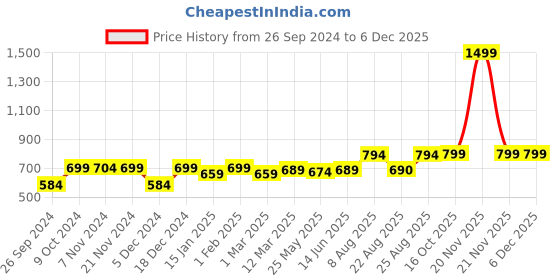 myntra.com RANDOM Gold Toned & Pink Printed Contemporary Round Wall Clock random Price History Graph from 26 Sep 2024 to 5 Dec 2025
