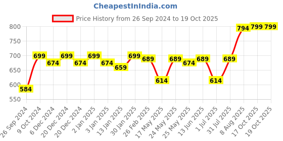 myntra.com RANDOM Gold-Toned & Pink Printed Contemporary Wall Clock random Price History Graph from 26 Sep 2024 to 18 Oct 2025