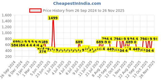 myntra.com RANDOM Gold-Toned & Pink Printed Contemporary Wall Clock random Price History Graph from 26 Sep 2024 to 25 Nov 2025