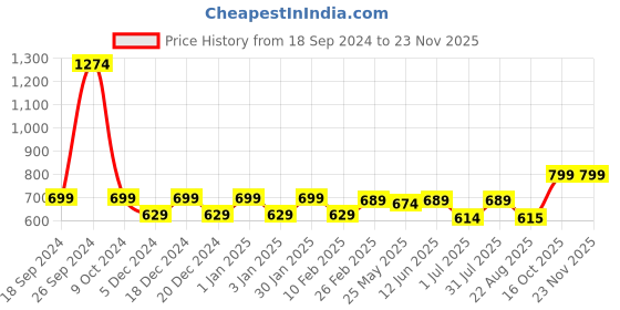 myntra.com RANDOM Gold-Toned & White Contemporary Analogue Round Wall Clock random Price History Graph from 18 Sep 2024 to 22 Nov 2025
