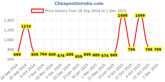 myntra.com RANDOM Gold-Toned & White Contemporary Analogue Round Wall Clock random Price History Graph from 18 Sep 2024 to 1 Dec 2025