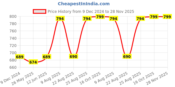 myntra.com RANDOM Gold-Toned & White Printed Contemporary Analogue Wall Clock random Price History Graph from 9 Dec 2024 to 28 Nov 2025
