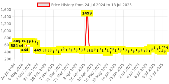myntra.com RANDOM Gold Toned & White Printed Contemporary Round Wall Clock random Price History Graph from 24 Jul 2024 to 18 Jul 2025