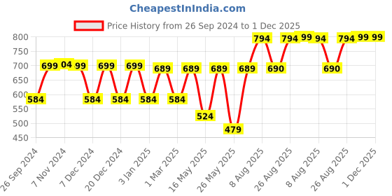 myntra.com RANDOM Gold-Toned & White Printed Contemporary Wall Clock random Price History Graph from 26 Sep 2024 to 1 Dec 2025