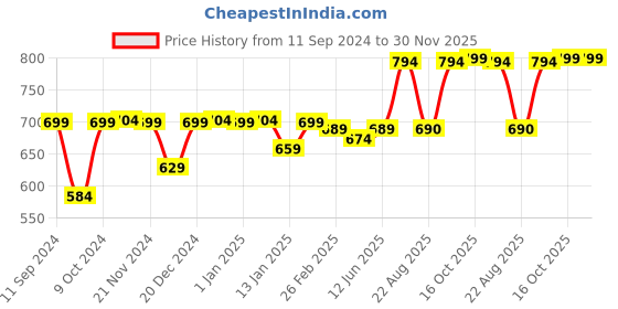 myntra.com RANDOM Gold-Toned & White Printed Contemporary Wall Clock random Price History Graph from 11 Sep 2024 to 30 Nov 2025