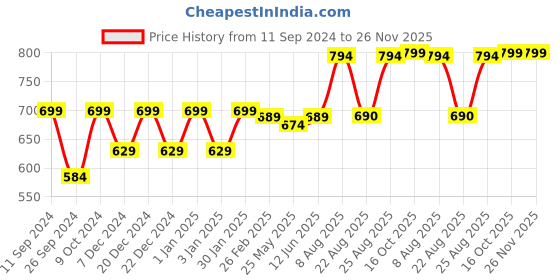 myntra.com RANDOM Gold-Toned & White Printed Contemporary Wall Clock random Price History Graph from 11 Sep 2024 to 26 Nov 2025