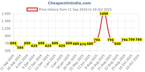 myntra.com RANDOM Gold-Toned & White Printed Contemporary Wall Clock random Price History Graph from 11 Sep 2024 to 17 Oct 2025