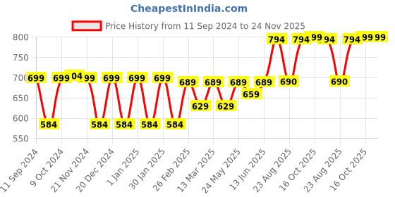 myntra.com RANDOM Gold-Toned & White Printed Contemporary Wall Clock random Price History Graph from 11 Sep 2024 to 24 Nov 2025