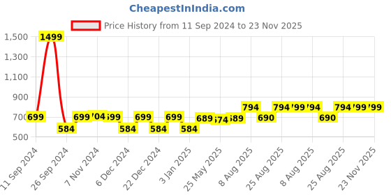 myntra.com RANDOM Gold-Toned & White Printed Contemporary Wall Clock random Price History Graph from 11 Sep 2024 to 23 Nov 2025