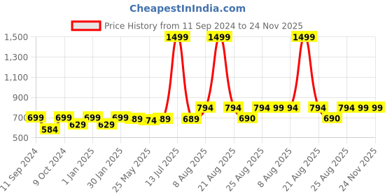 myntra.com RANDOM Gold-Toned & White Printed Contemporary Wall Clock random Price History Graph from 11 Sep 2024 to 24 Nov 2025