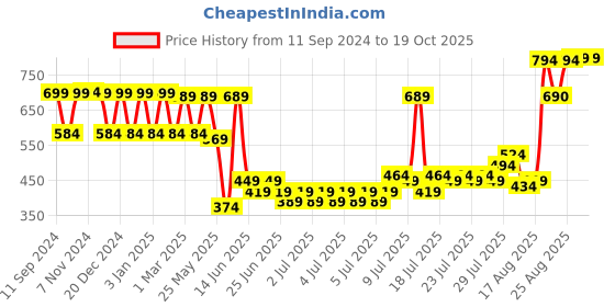 myntra.com RANDOM Gold-Toned & White Printed Contemporary Wall Clock random Price History Graph from 11 Sep 2024 to 18 Oct 2025