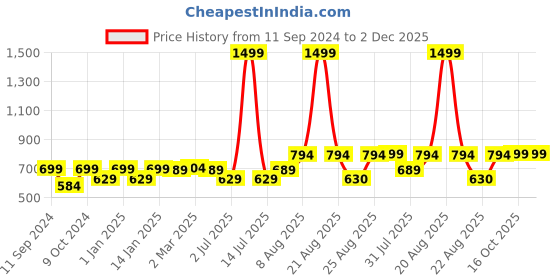 myntra.com RANDOM Gold-Toned & White Printed Contemporary Wall Clock random Price History Graph from 11 Sep 2024 to 1 Dec 2025