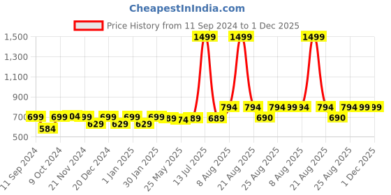 myntra.com RANDOM Gold-Toned & White Printed Contemporary Wall Clock random Price History Graph from 11 Sep 2024 to 30 Nov 2025
