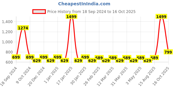 myntra.com RANDOM Gold-Toned & White Printed Contemporary Wall Clock random Price History Graph from 18 Sep 2024 to 16 Oct 2025