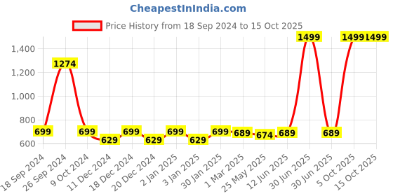 myntra.com RANDOM Gold-Toned & White Printed Contemporary Wall Clock random Price History Graph from 18 Sep 2024 to 15 Oct 2025