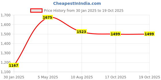 myntra.com RANDOM Gold-Toned & White Printed Contemporary Wall Clock random Price History Graph from 30 Jan 2025 to 18 Oct 2025